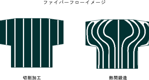 熱間鍛造のファイバーフローイメージ