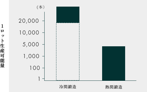 1ロット生産可能量グラフ