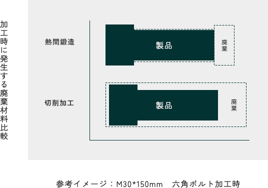 熱間鍛造と切削加工比較